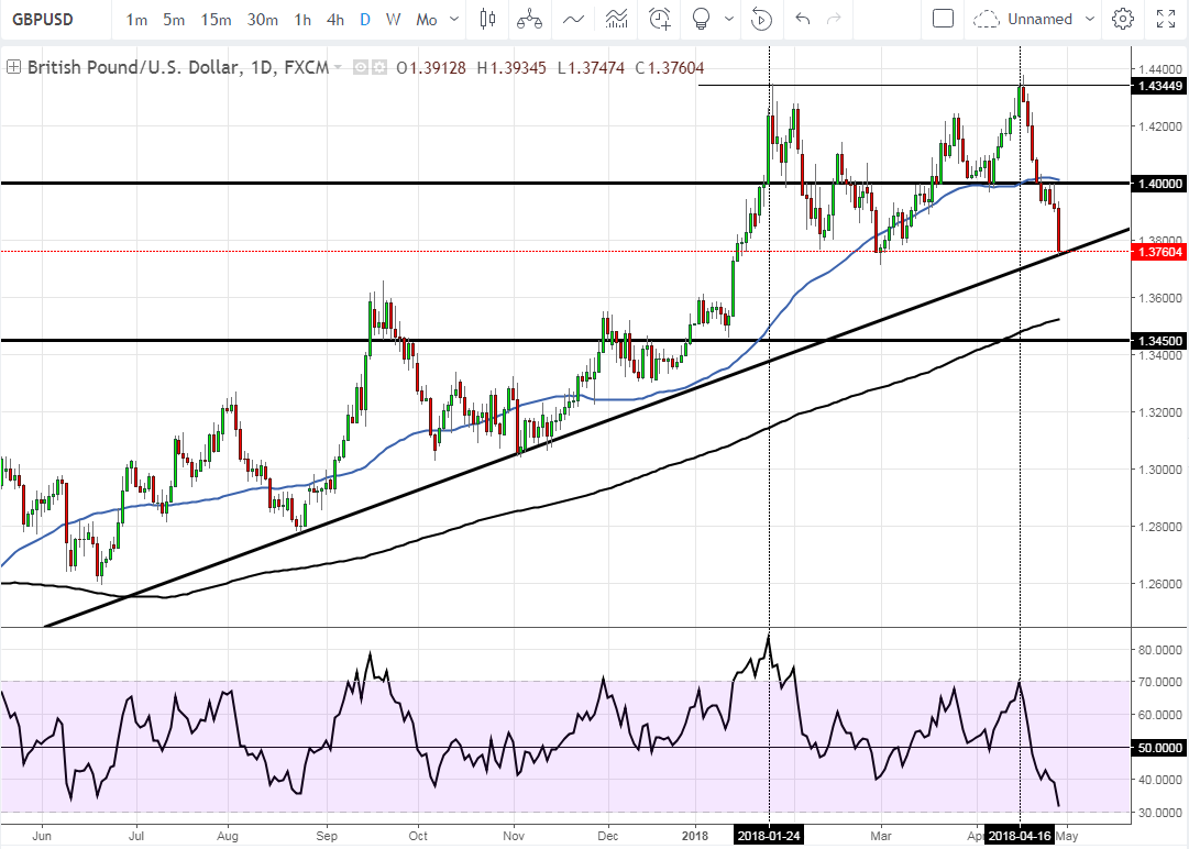 Will BOE hike Interest Rates in May?