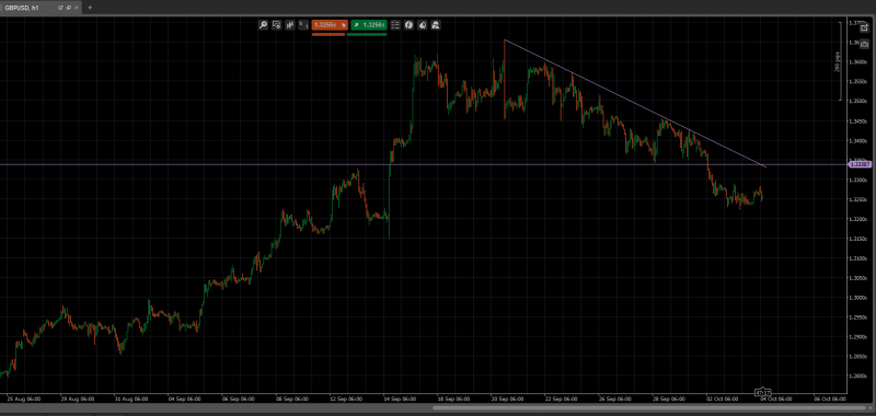 GBP/USD consolidating report