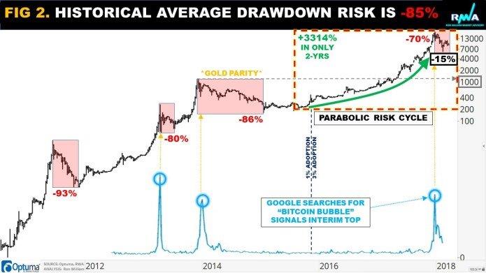 Bitcoins peak-to-trough correction of -70%