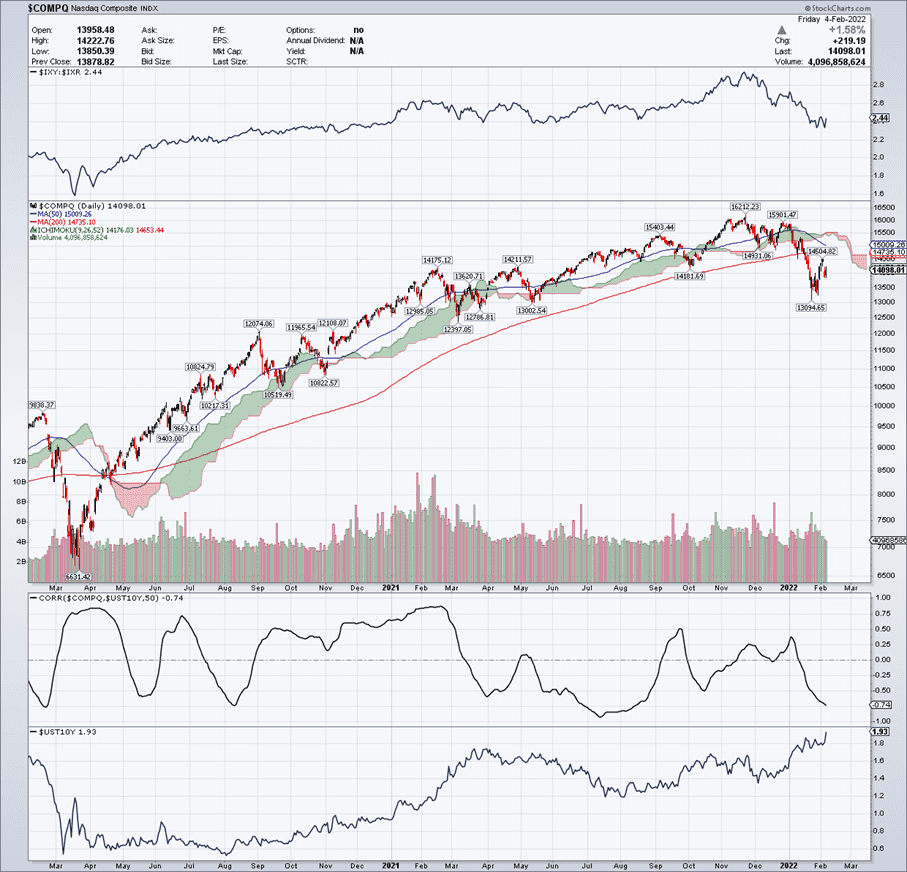 NASDAQ Composite Index Chart 1