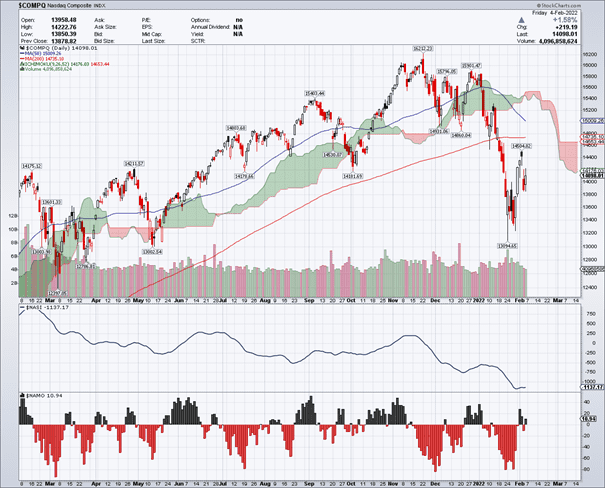 NASDAQ Composite Index Chart 2