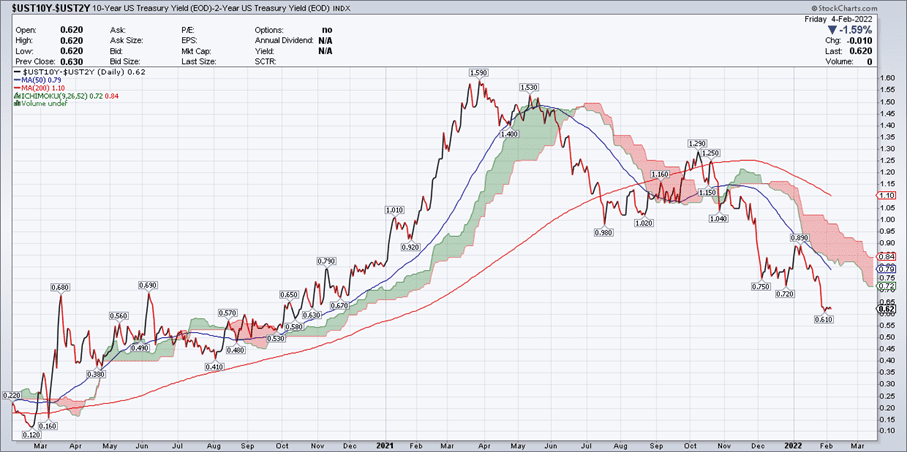 10 Year US Treasury Yield Chart