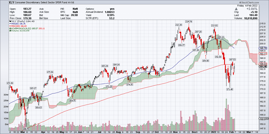 Consumer Discretionary Select Sector Chart