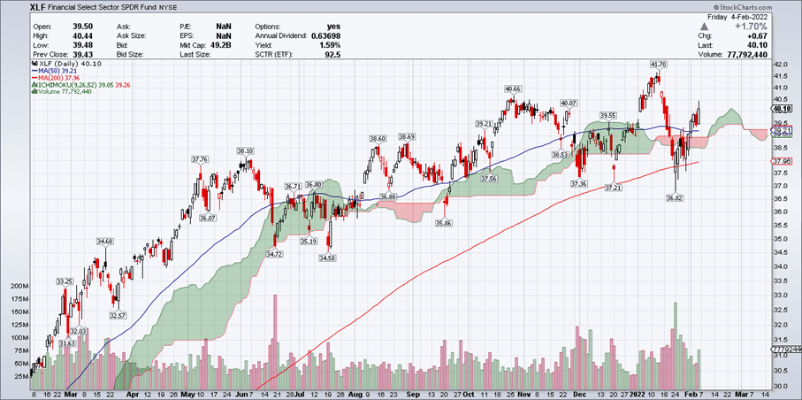 Financial Select Sector Chart