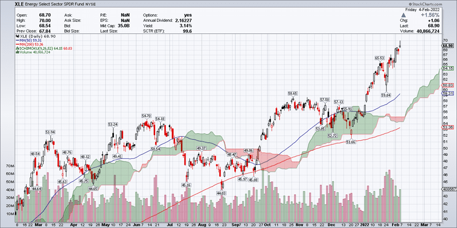 Energy Select Sector Chart