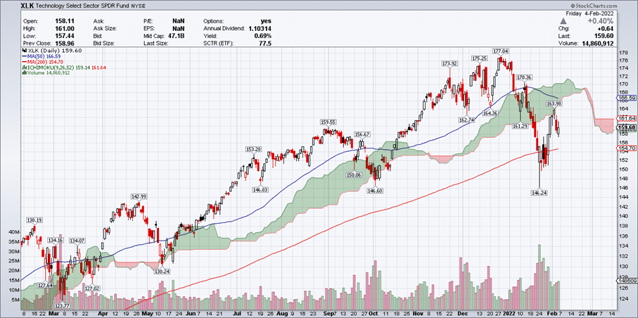 Technology Select Sector Chart