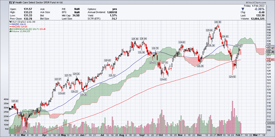 Health Care Select Sector Chart