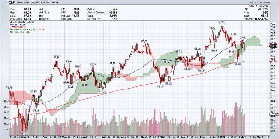 Utilities Select Sector Chart