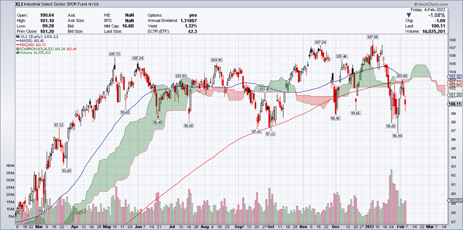 Industrial Select Sector Chart