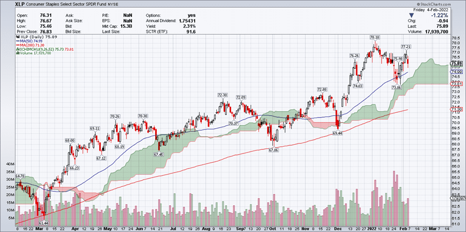 Consumer Staples Select Sector