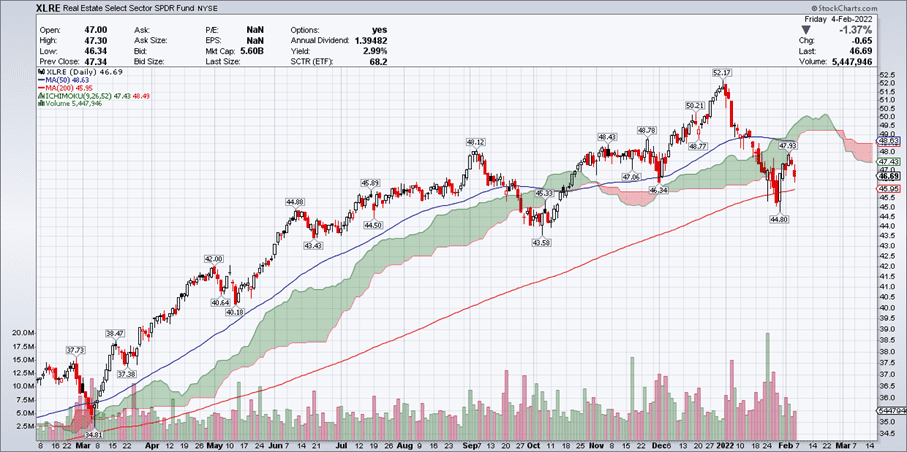 Real estate select sector chart