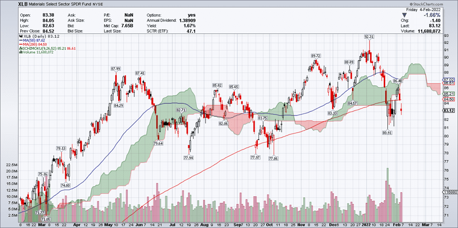 Materials select sector chart