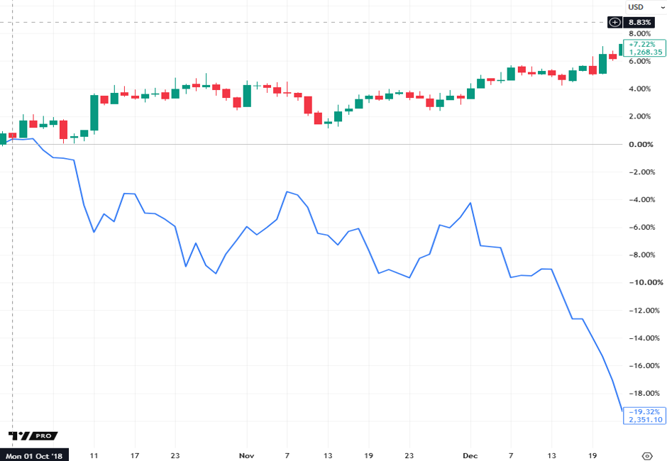 Equity sell off