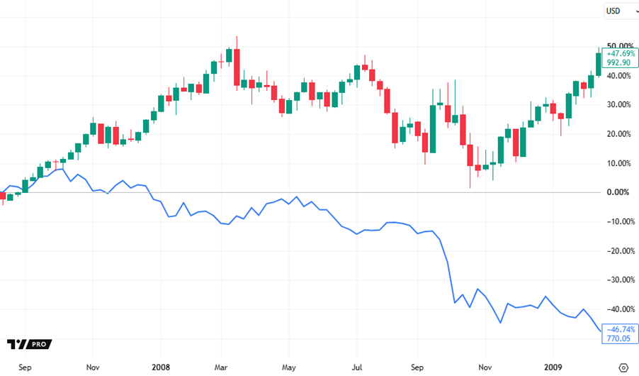 gold vs s&p 500